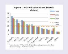 Cosa dicono i dati sulla crisi dei suicidi?