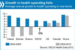 Rapporto Ocse 2012: la spesa sanitaria in tempo di crisi